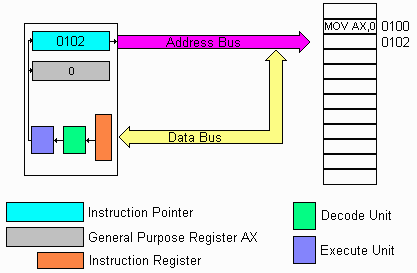 Execute cycle: Executing the instruction